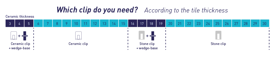 Peygran Leveling System Which clip do you need? According to the tile thickness